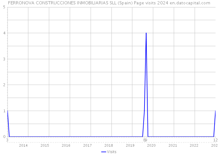 FERRONOVA CONSTRUCCIONES INMOBILIARIAS SLL (Spain) Page visits 2024 