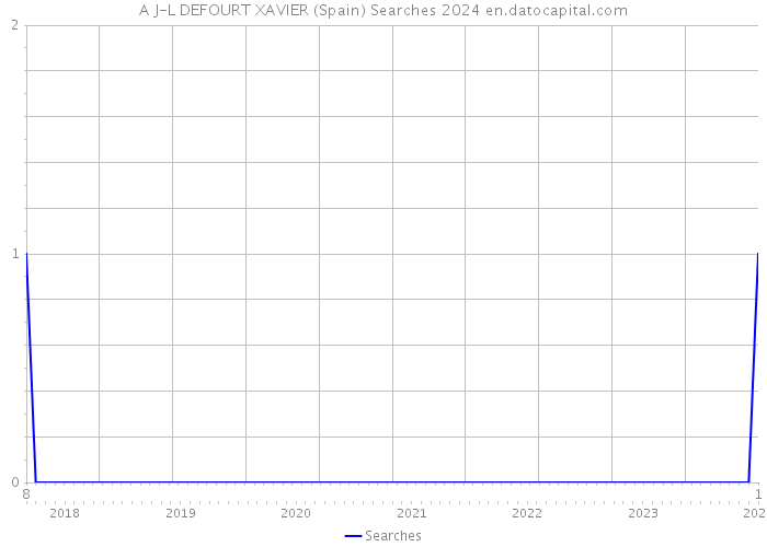 A J-L DEFOURT XAVIER (Spain) Searches 2024 