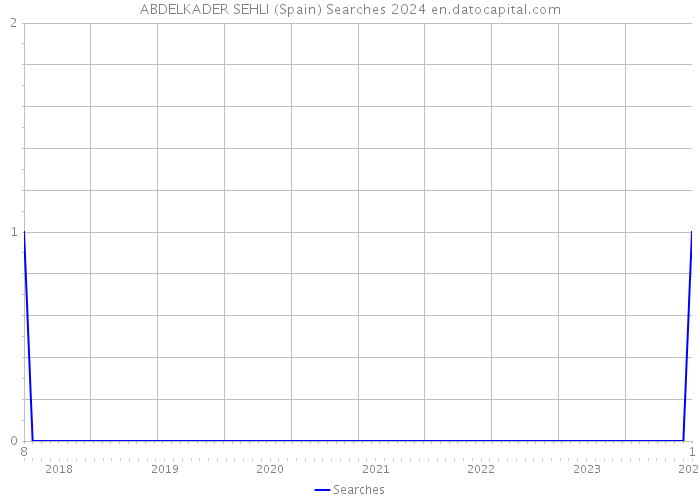 ABDELKADER SEHLI (Spain) Searches 2024 