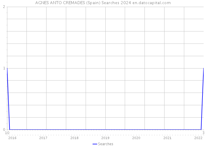 AGNES ANTO CREMADES (Spain) Searches 2024 