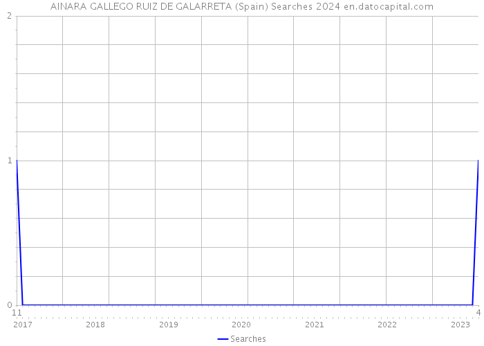 AINARA GALLEGO RUIZ DE GALARRETA (Spain) Searches 2024 