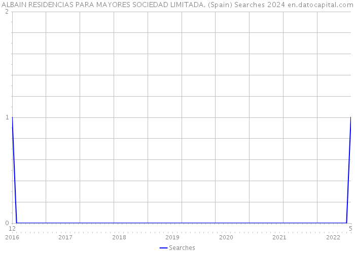ALBAIN RESIDENCIAS PARA MAYORES SOCIEDAD LIMITADA. (Spain) Searches 2024 