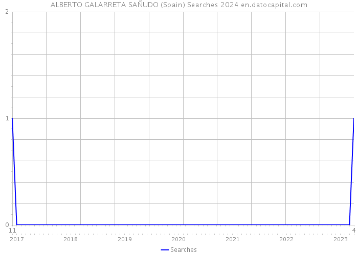 ALBERTO GALARRETA SAÑUDO (Spain) Searches 2024 