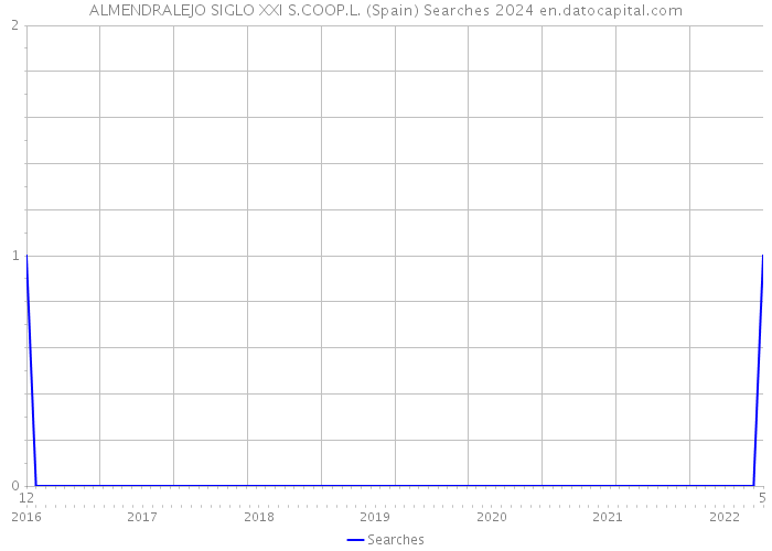 ALMENDRALEJO SIGLO XXI S.COOP.L. (Spain) Searches 2024 