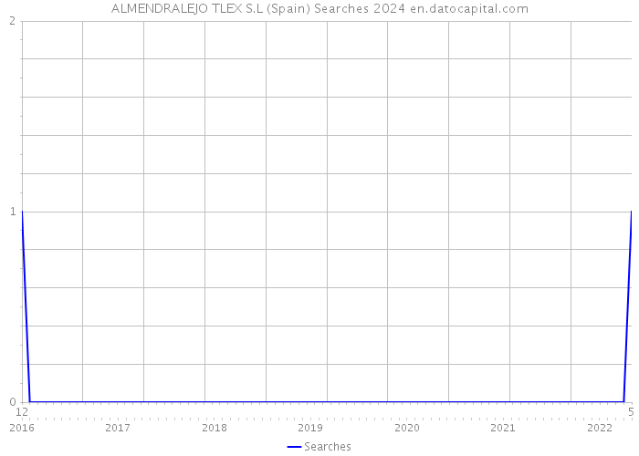 ALMENDRALEJO TLEX S.L (Spain) Searches 2024 