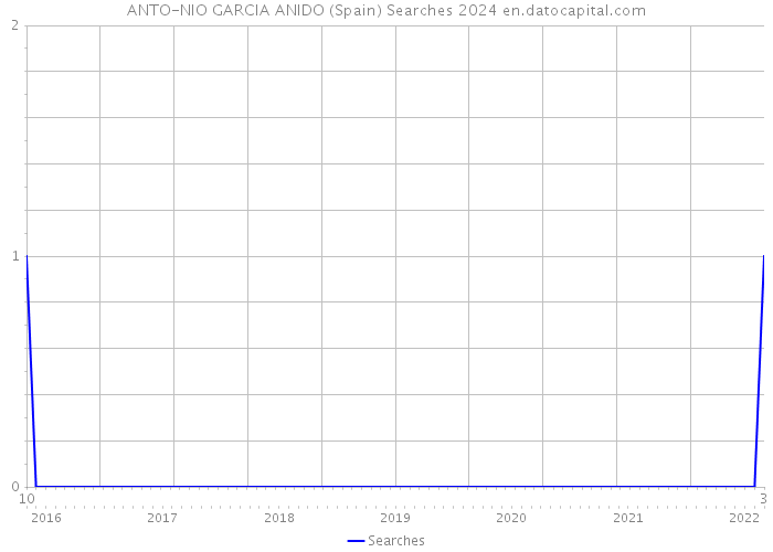 ANTO-NIO GARCIA ANIDO (Spain) Searches 2024 