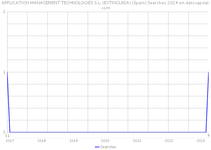 APPLICATION MANAGEMENT TECHNOLOGIES S.L. (EXTINGUIDA) (Spain) Searches 2024 