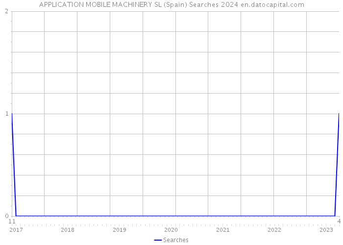 APPLICATION MOBILE MACHINERY SL (Spain) Searches 2024 