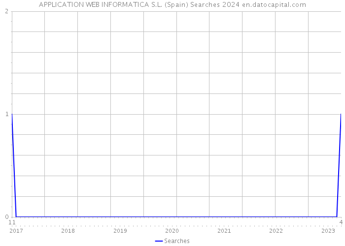 APPLICATION WEB INFORMATICA S.L. (Spain) Searches 2024 