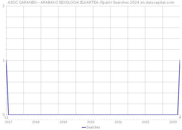ASOC GARANEN - ARABAKO SEXOLOGIA ELKARTEA (Spain) Searches 2024 