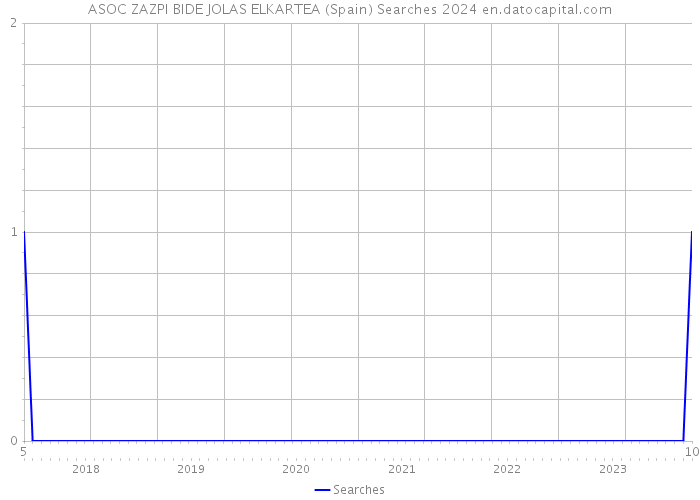 ASOC ZAZPI BIDE JOLAS ELKARTEA (Spain) Searches 2024 