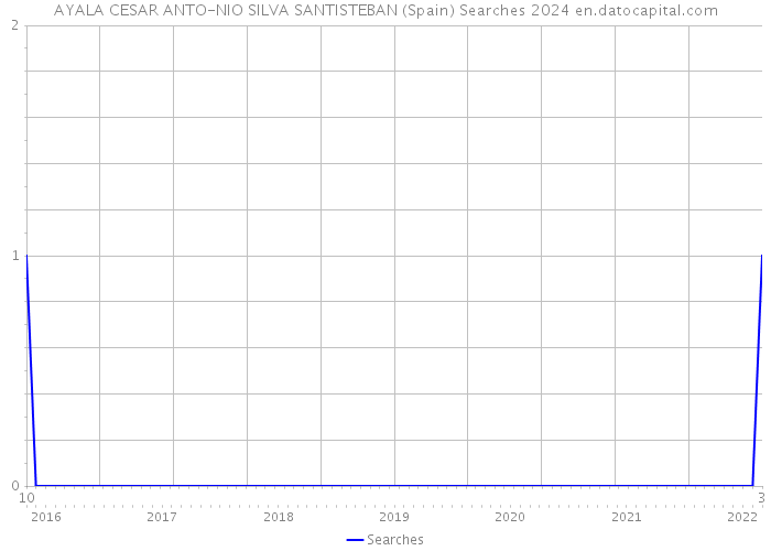AYALA CESAR ANTO-NIO SILVA SANTISTEBAN (Spain) Searches 2024 