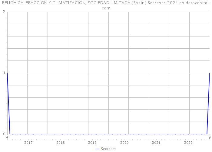 BELICH CALEFACCION Y CLIMATIZACION, SOCIEDAD LIMITADA (Spain) Searches 2024 