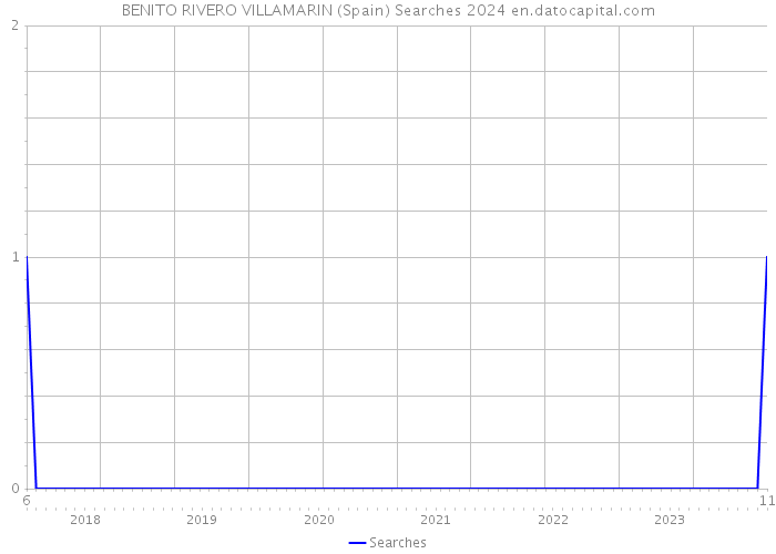 BENITO RIVERO VILLAMARIN (Spain) Searches 2024 