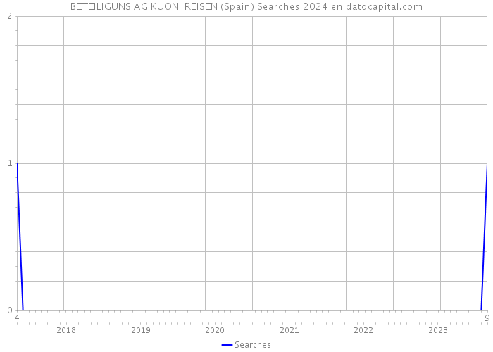 BETEILIGUNS AG KUONI REISEN (Spain) Searches 2024 