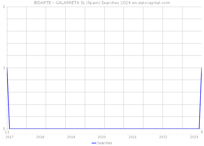 BIDARTE - GALARRETA SL (Spain) Searches 2024 