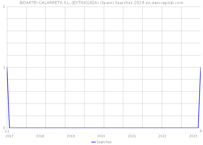 BIDARTE-GALARRETA S.L. (EXTINGUIDA) (Spain) Searches 2024 