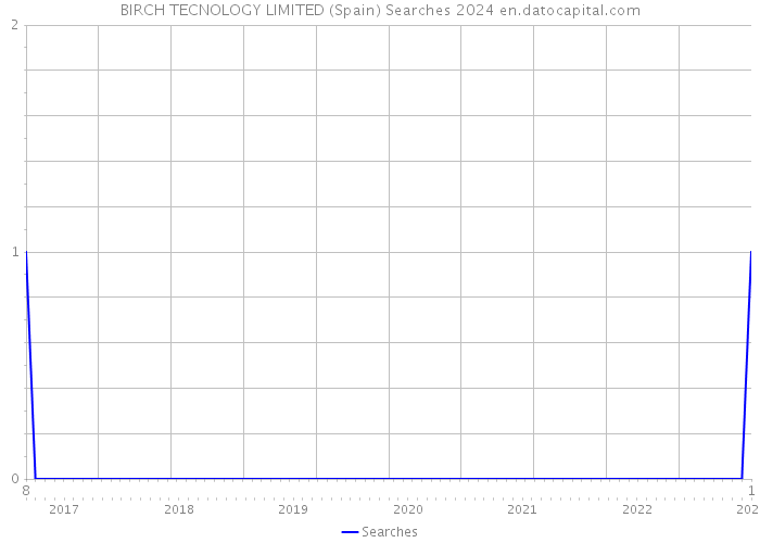 BIRCH TECNOLOGY LIMITED (Spain) Searches 2024 