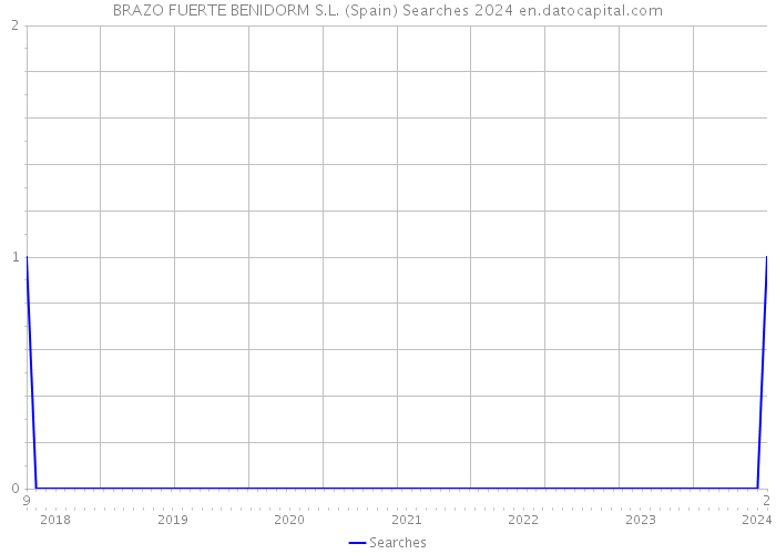 BRAZO FUERTE BENIDORM S.L. (Spain) Searches 2024 