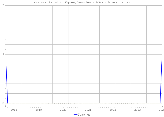 Balcanika Distral S.L. (Spain) Searches 2024 