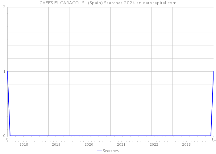 CAFES EL CARACOL SL (Spain) Searches 2024 