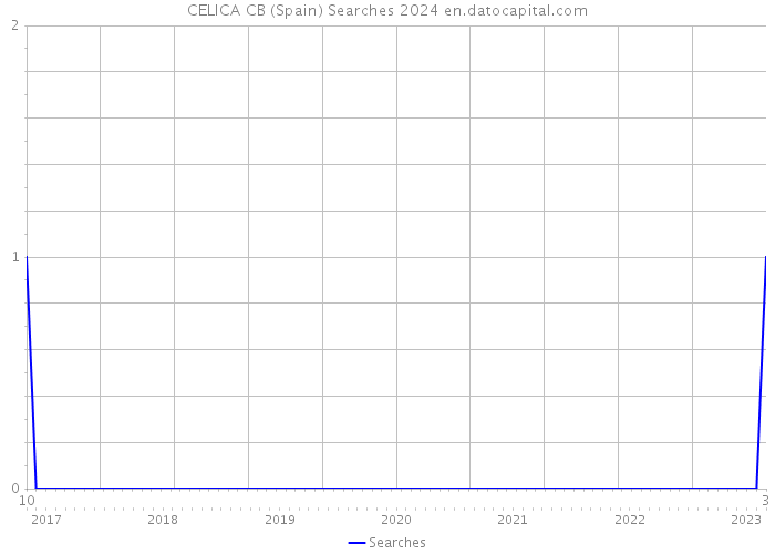 CELICA CB (Spain) Searches 2024 