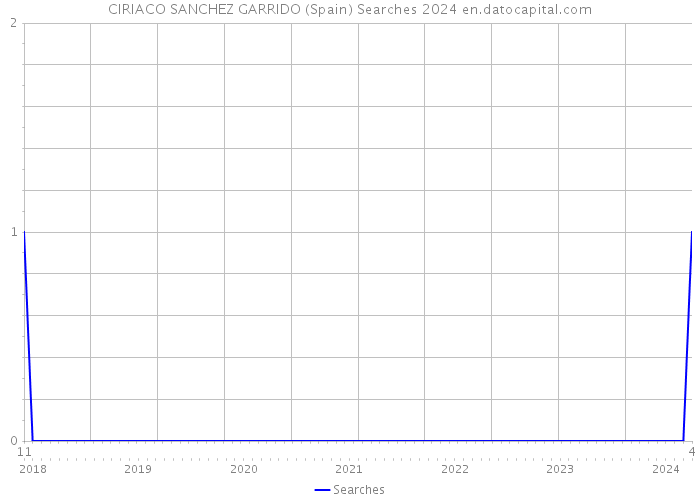 CIRIACO SANCHEZ GARRIDO (Spain) Searches 2024 