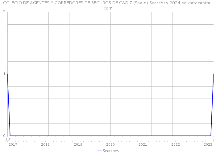 COLEGIO DE AGENTES Y CORREDORES DE SEGUROS DE CADIZ (Spain) Searches 2024 