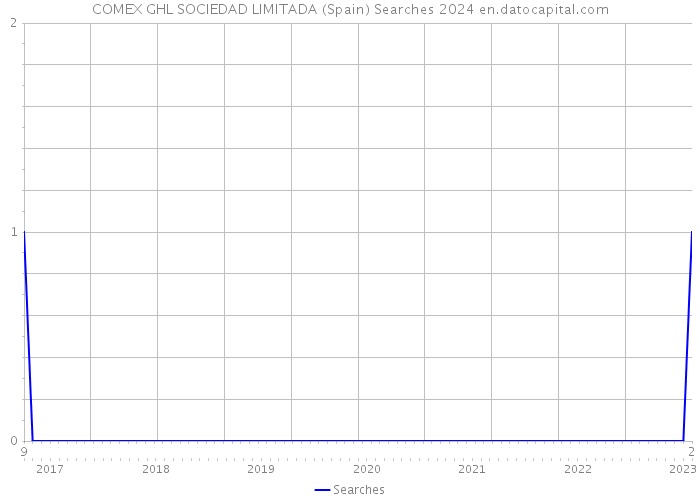 COMEX GHL SOCIEDAD LIMITADA (Spain) Searches 2024 