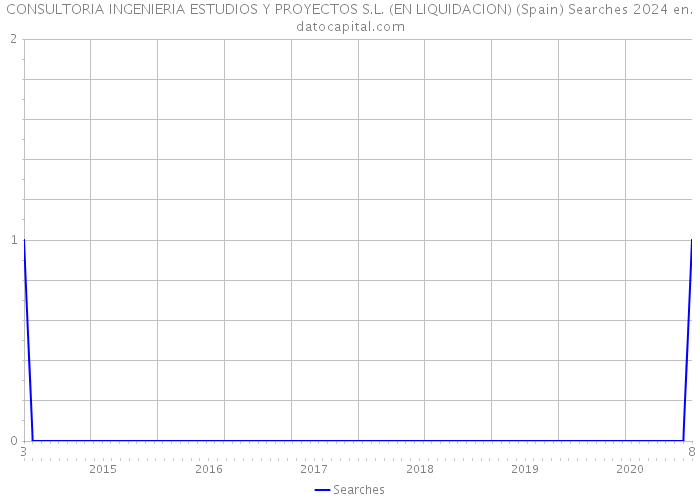 CONSULTORIA INGENIERIA ESTUDIOS Y PROYECTOS S.L. (EN LIQUIDACION) (Spain) Searches 2024 