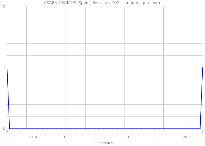 CSABA CSOMOS (Spain) Searches 2024 