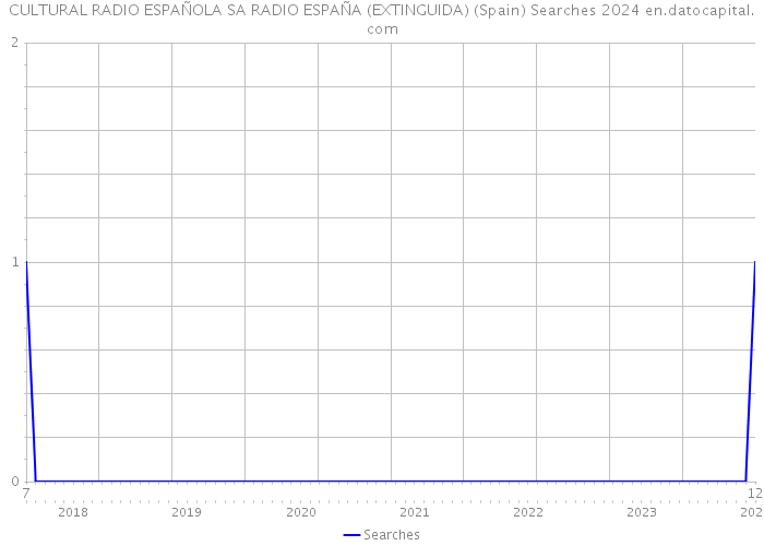 CULTURAL RADIO ESPAÑOLA SA RADIO ESPAÑA (EXTINGUIDA) (Spain) Searches 2024 