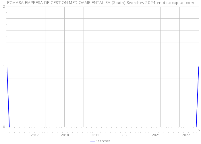 EGMASA EMPRESA DE GESTION MEDIOAMBIENTAL SA (Spain) Searches 2024 