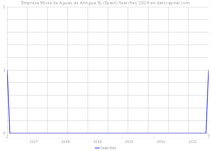 Empresa Mixta de Aguas de Antigua SL (Spain) Searches 2024 