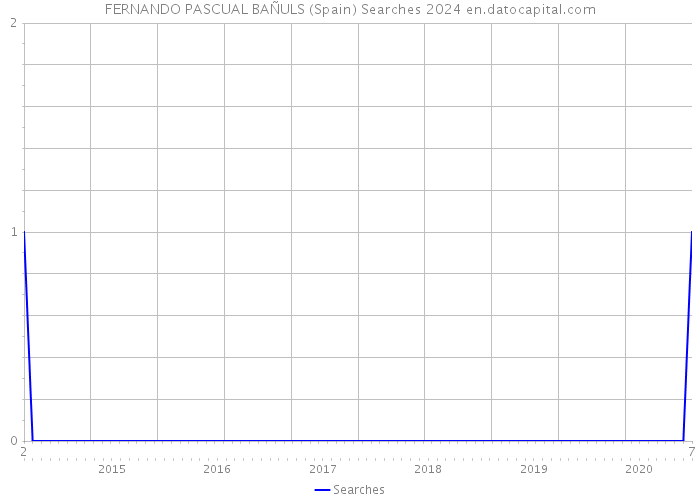 FERNANDO PASCUAL BAÑULS (Spain) Searches 2024 