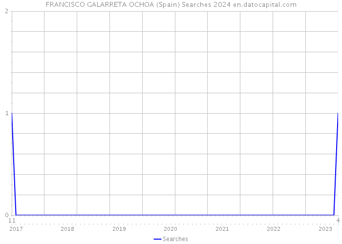 FRANCISCO GALARRETA OCHOA (Spain) Searches 2024 