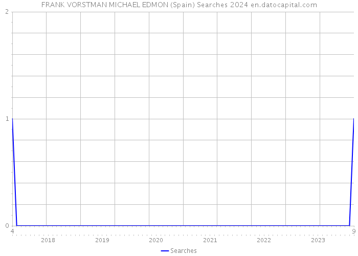 FRANK VORSTMAN MICHAEL EDMON (Spain) Searches 2024 