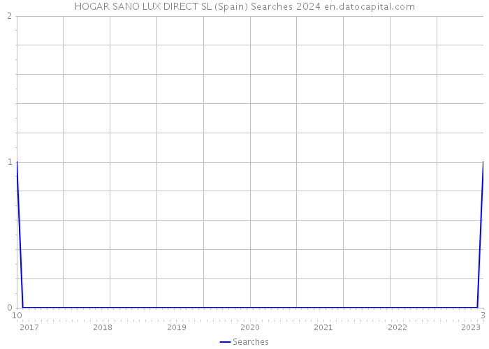 HOGAR SANO LUX DIRECT SL (Spain) Searches 2024 