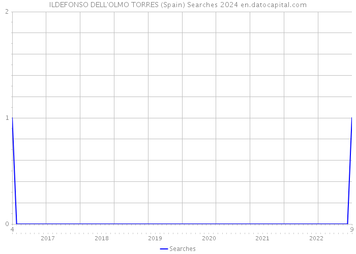 ILDEFONSO DELL'OLMO TORRES (Spain) Searches 2024 