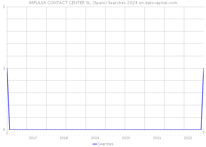 IMPULSA CONTACT CENTER SL. (Spain) Searches 2024 