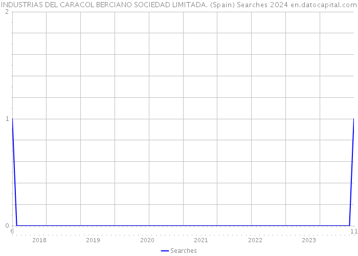 INDUSTRIAS DEL CARACOL BERCIANO SOCIEDAD LIMITADA. (Spain) Searches 2024 