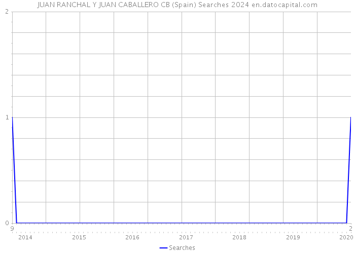 JUAN RANCHAL Y JUAN CABALLERO CB (Spain) Searches 2024 