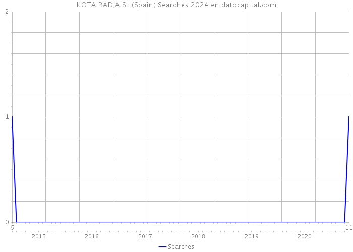 KOTA RADJA SL (Spain) Searches 2024 
