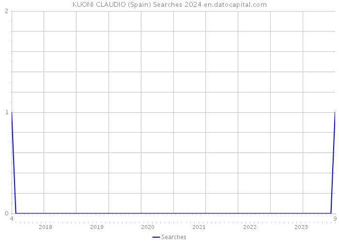 KUONI CLAUDIO (Spain) Searches 2024 
