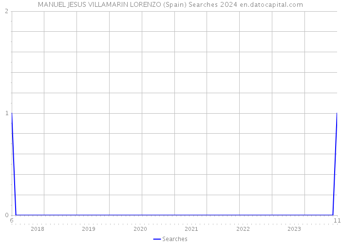 MANUEL JESUS VILLAMARIN LORENZO (Spain) Searches 2024 