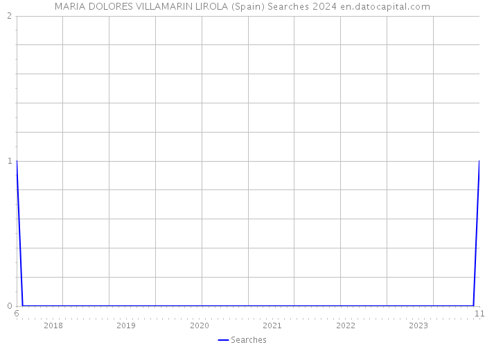 MARIA DOLORES VILLAMARIN LIROLA (Spain) Searches 2024 