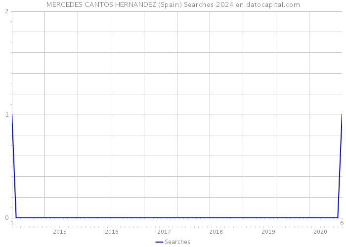 MERCEDES CANTOS HERNANDEZ (Spain) Searches 2024 