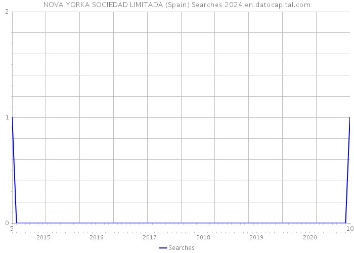 NOVA YORKA SOCIEDAD LIMITADA (Spain) Searches 2024 