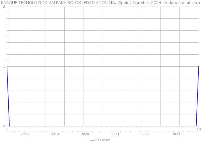 PARQUE TECNOLOGICO VALPARAISO SOCIEDAD ANONIMA. (Spain) Searches 2024 