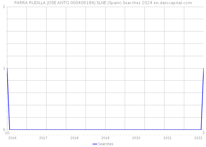 PARRA RUDILLA JOSE ANTO 000406184J SLNE (Spain) Searches 2024 